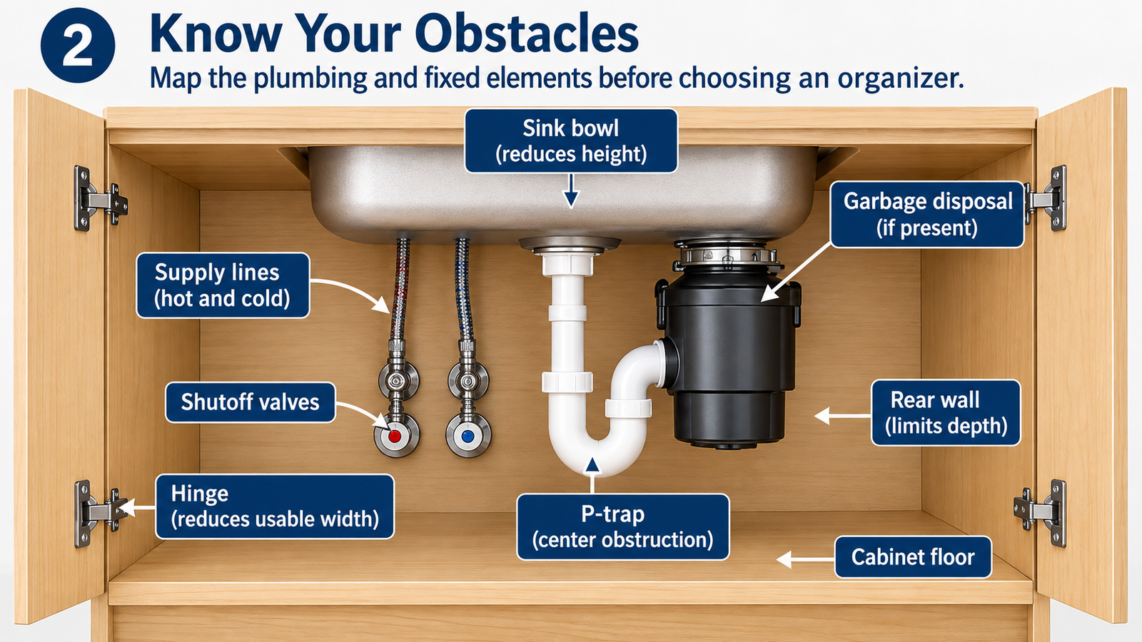 Under-sink obstruction map showing the sink bowl, supply lines, valves, disposal, P-trap, hinges and cabinet floor.
